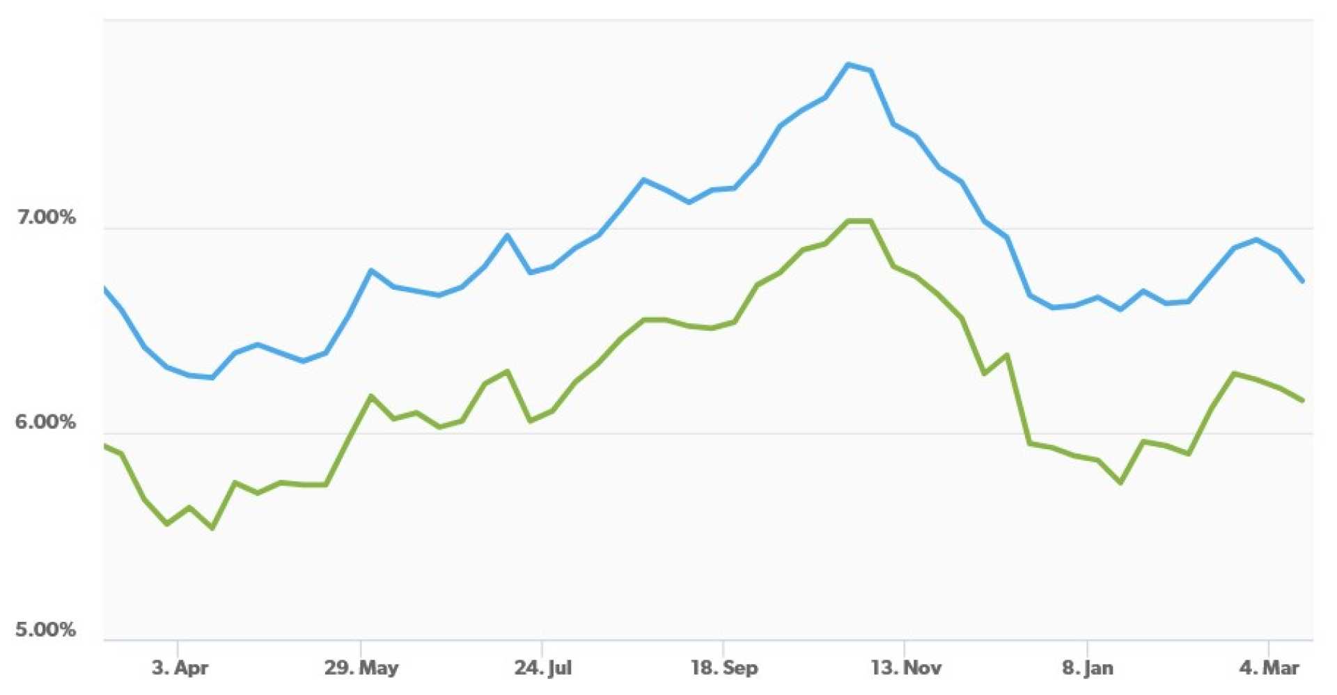Lower Mortgage Rates Housing Market