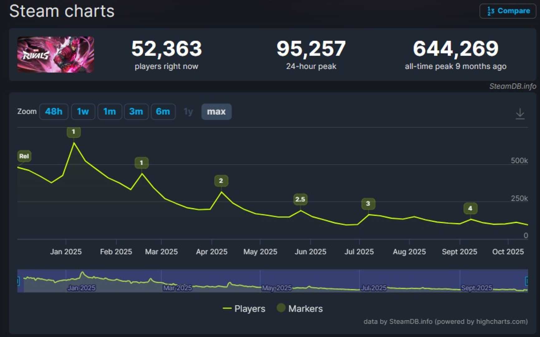 Marvel Rivals Video Game Player Decline