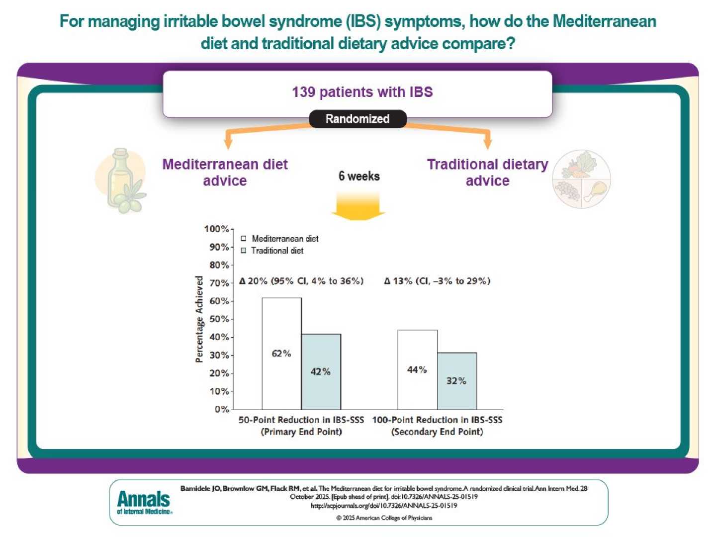 Mediterranean Diet And Irritable Bowel Syndrome