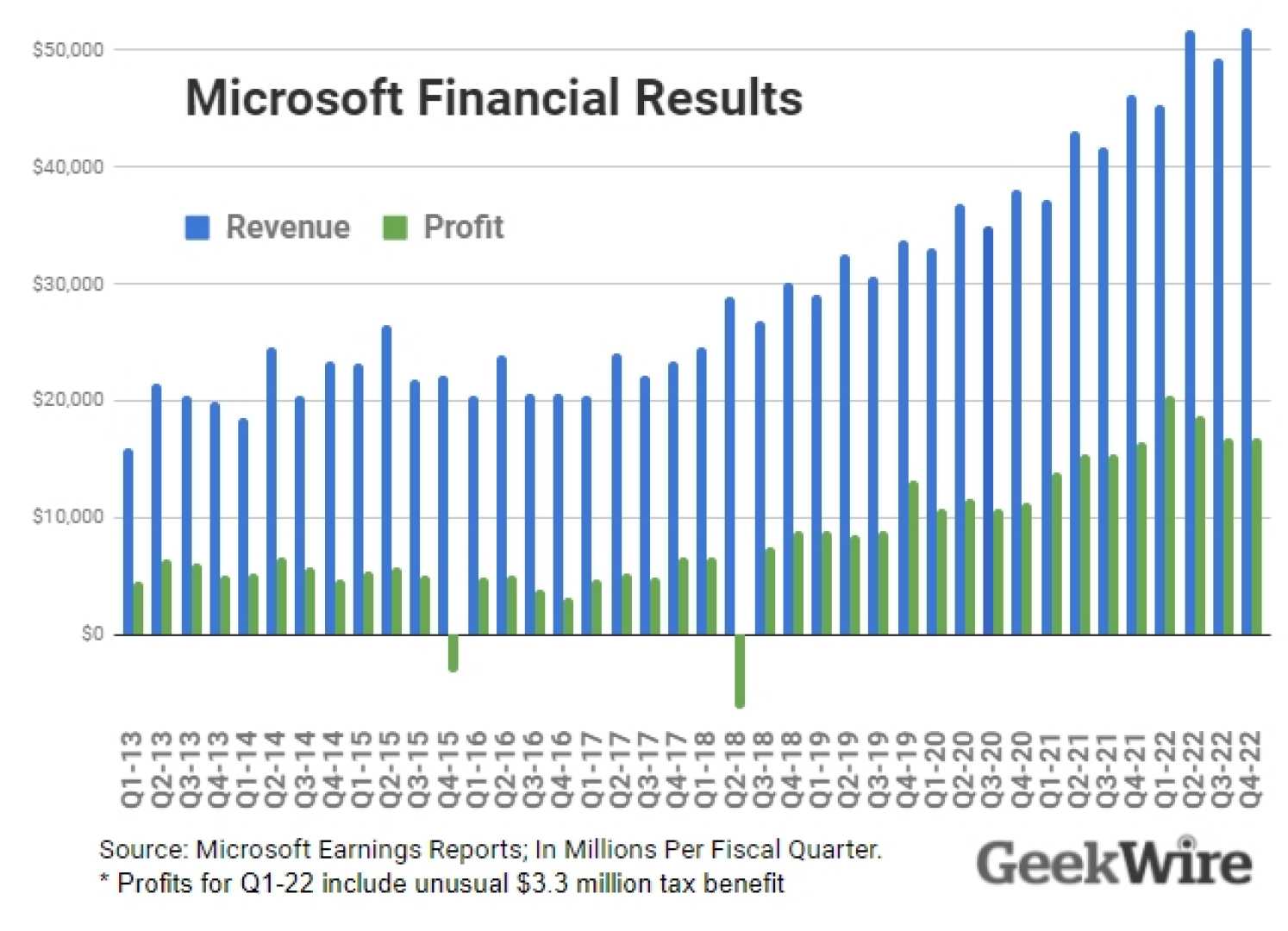 Microsoft Corporation Earnings Report