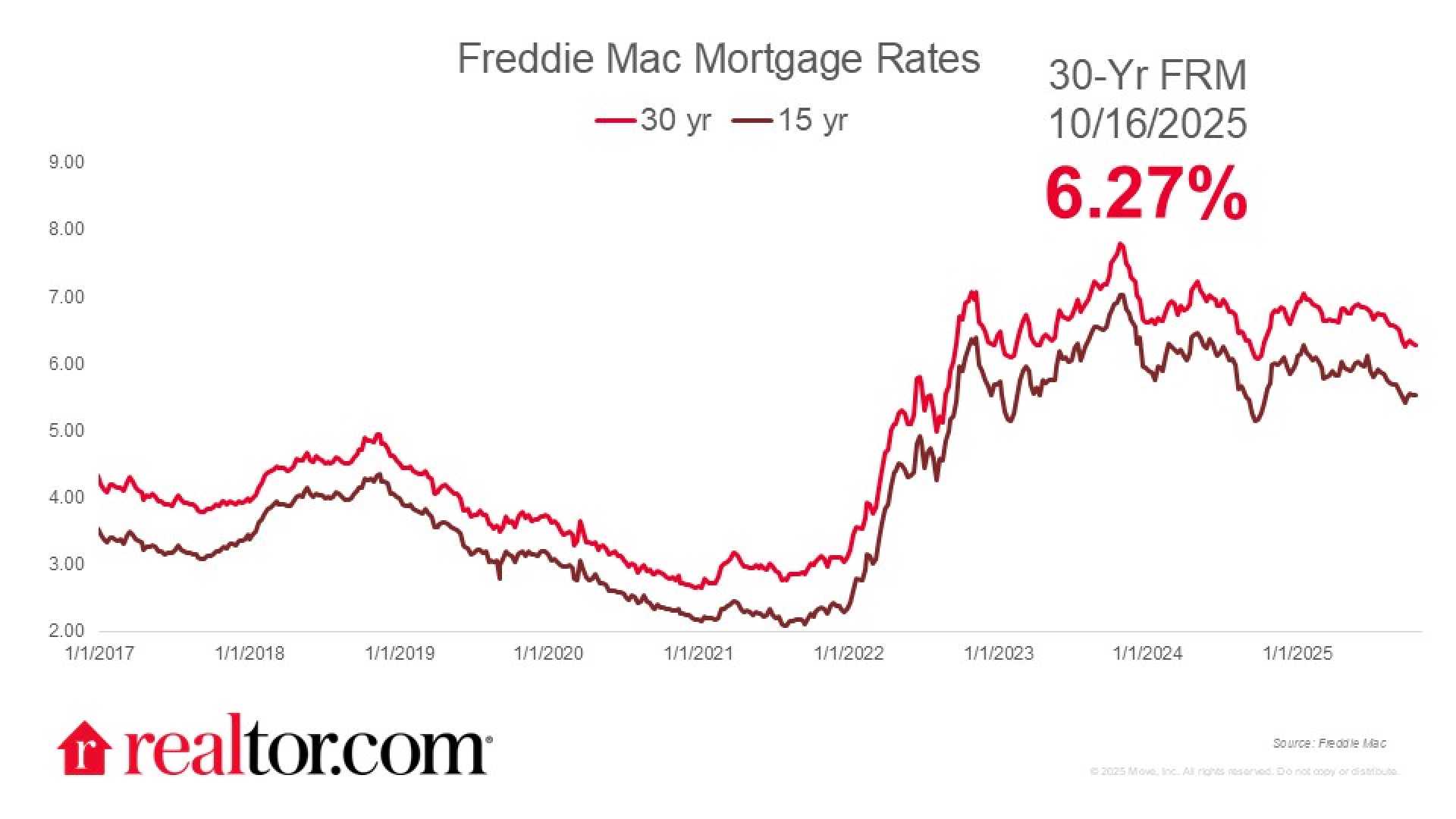 Mortgage Rates October 2025
