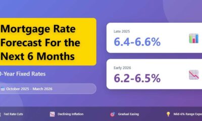 Mortgage Rates Predictions October 2025