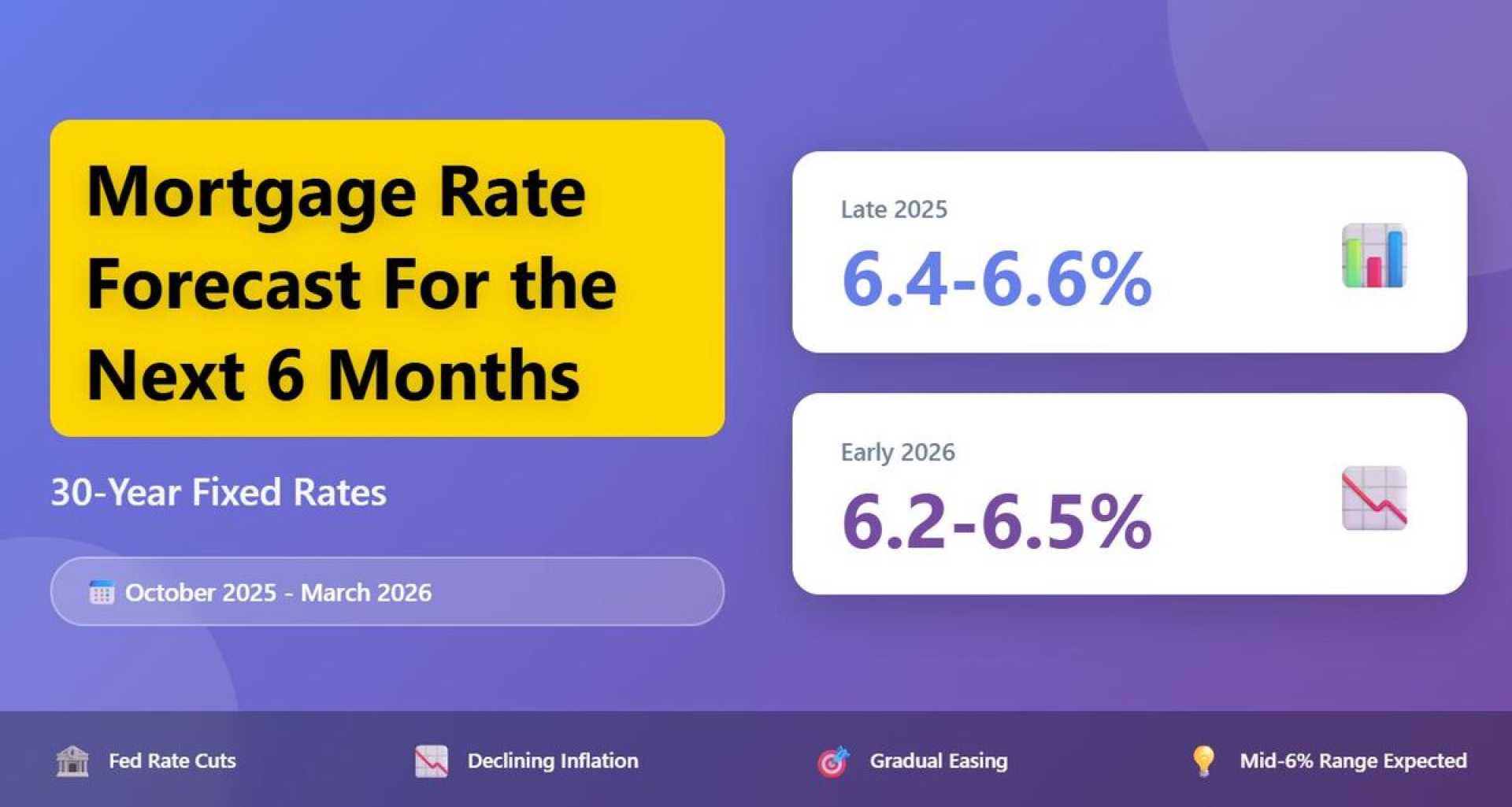 Mortgage Rates Predictions October 2025