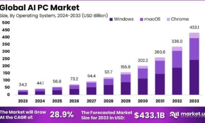 Nvidia Ai Pcs Market Growth
