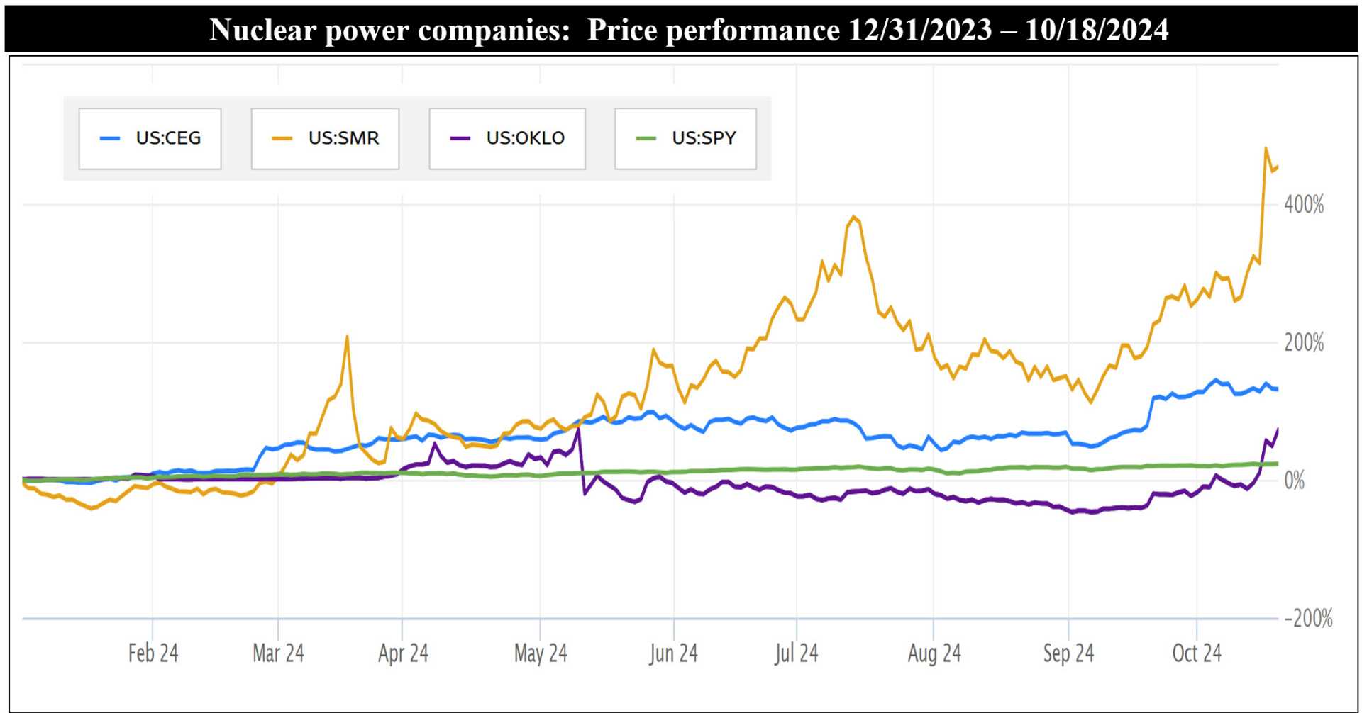 Oklo Nuclear Energy Investment Analysis