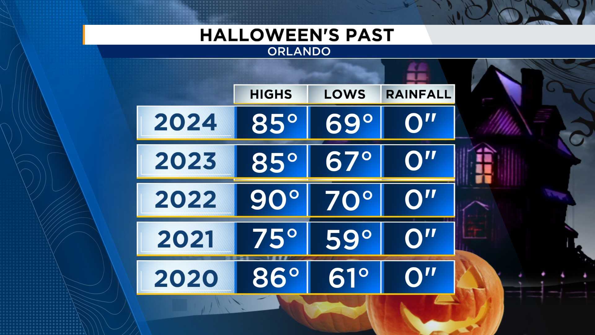 Orlando Florida Halloween Weather Forecast