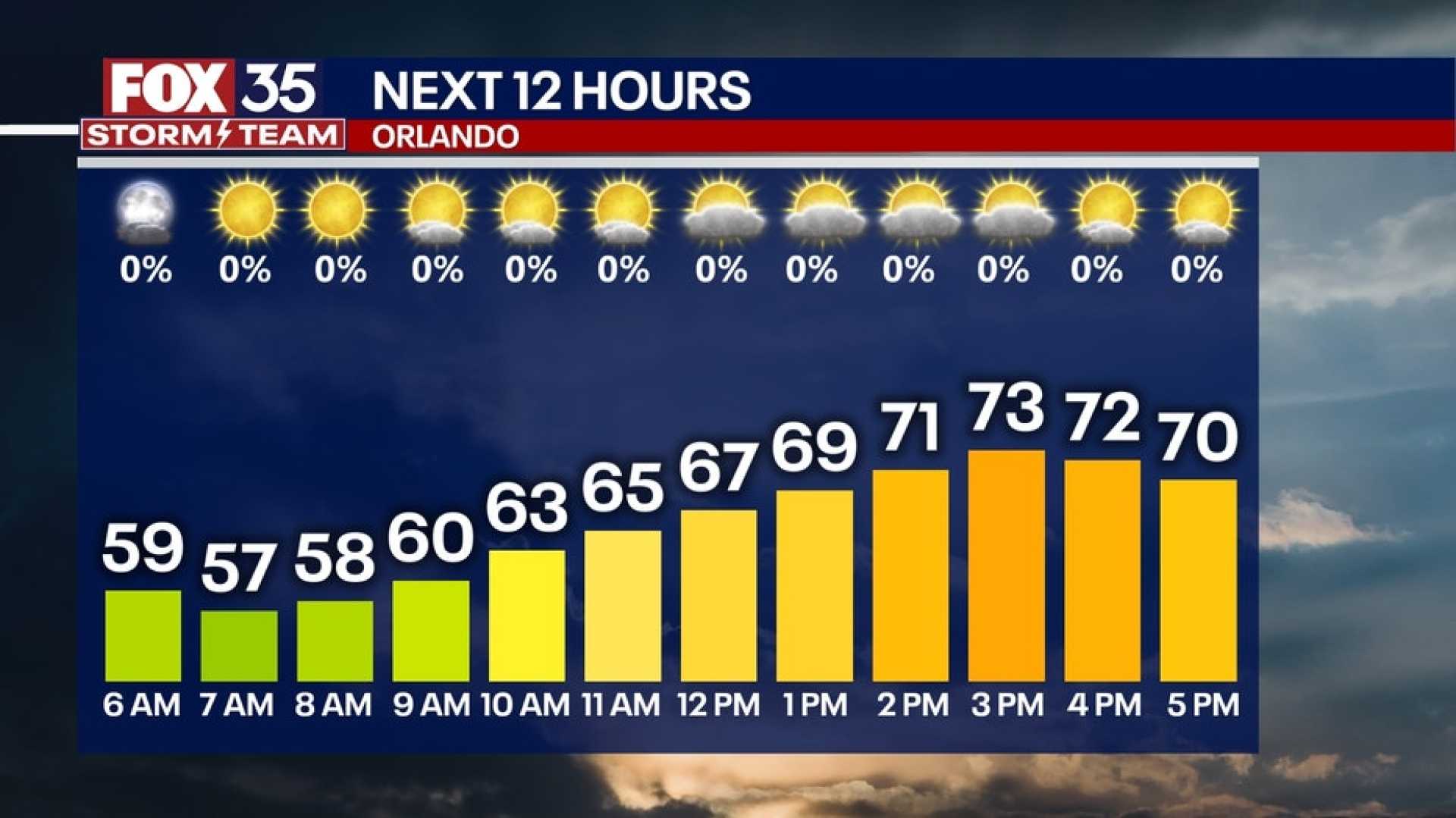 Orlando Weather Forecast Halloween