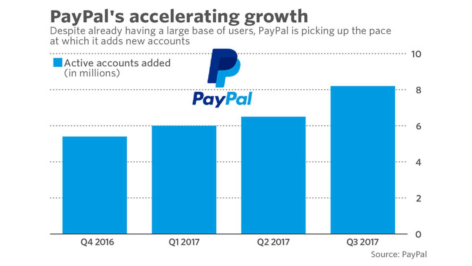 Paypal Stock Performance Earnings Report