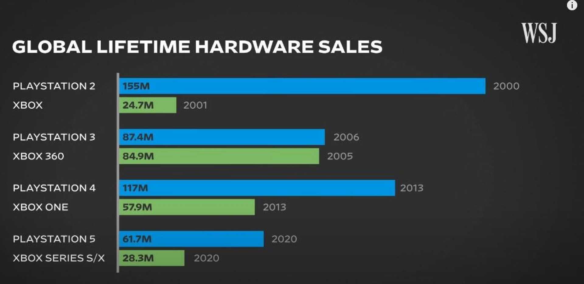 Playstation 5 Sales Comparison