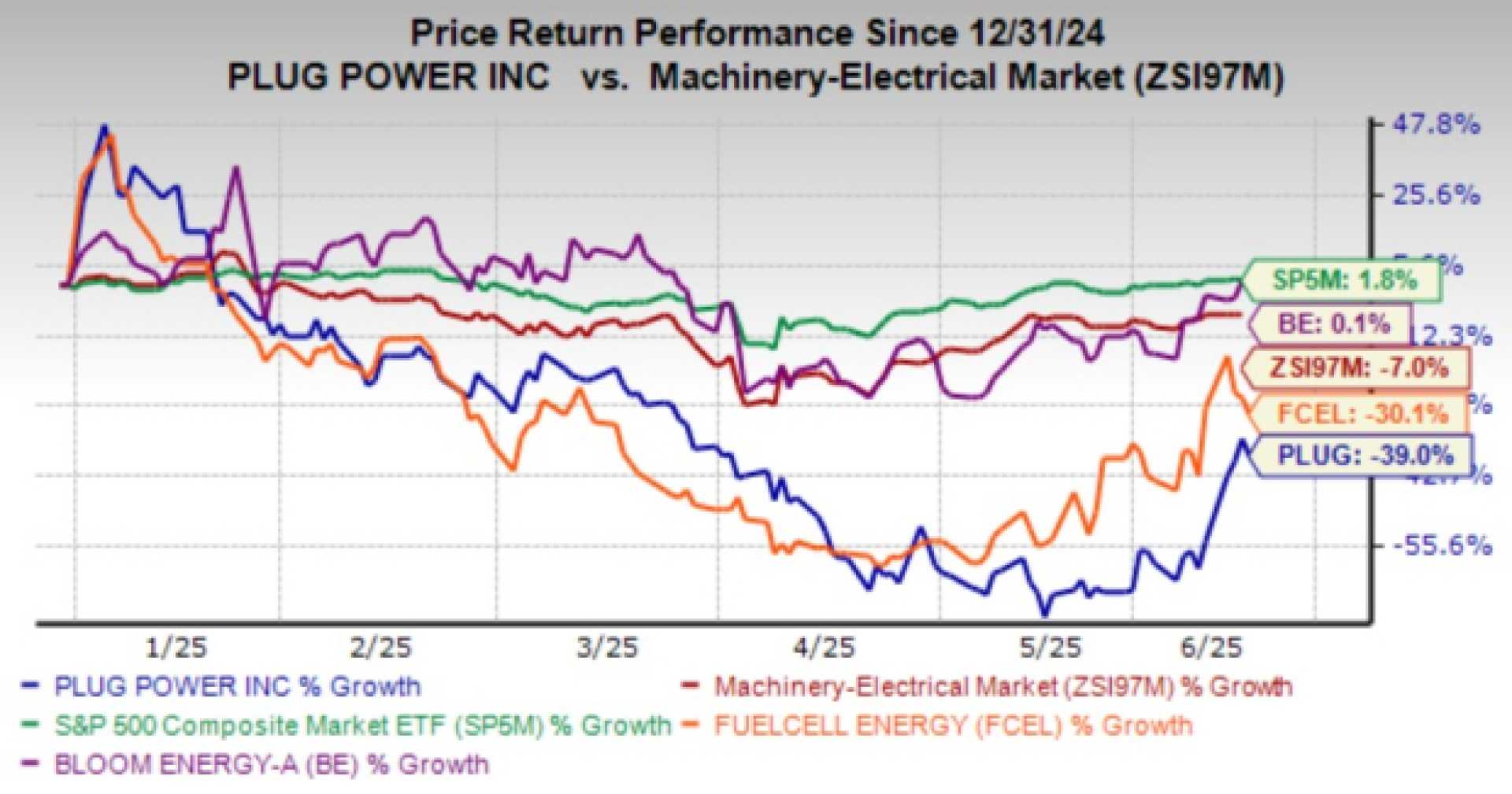 Plug Power Earnings Report And Stock Performance