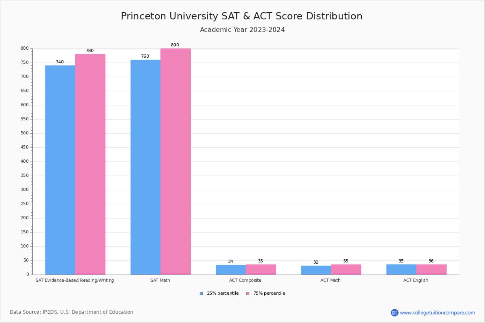 Princeton University Sat Act Test Scores