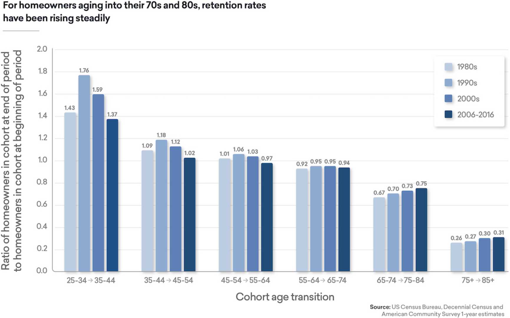 Real Estate Baby Boomers Housing Trends