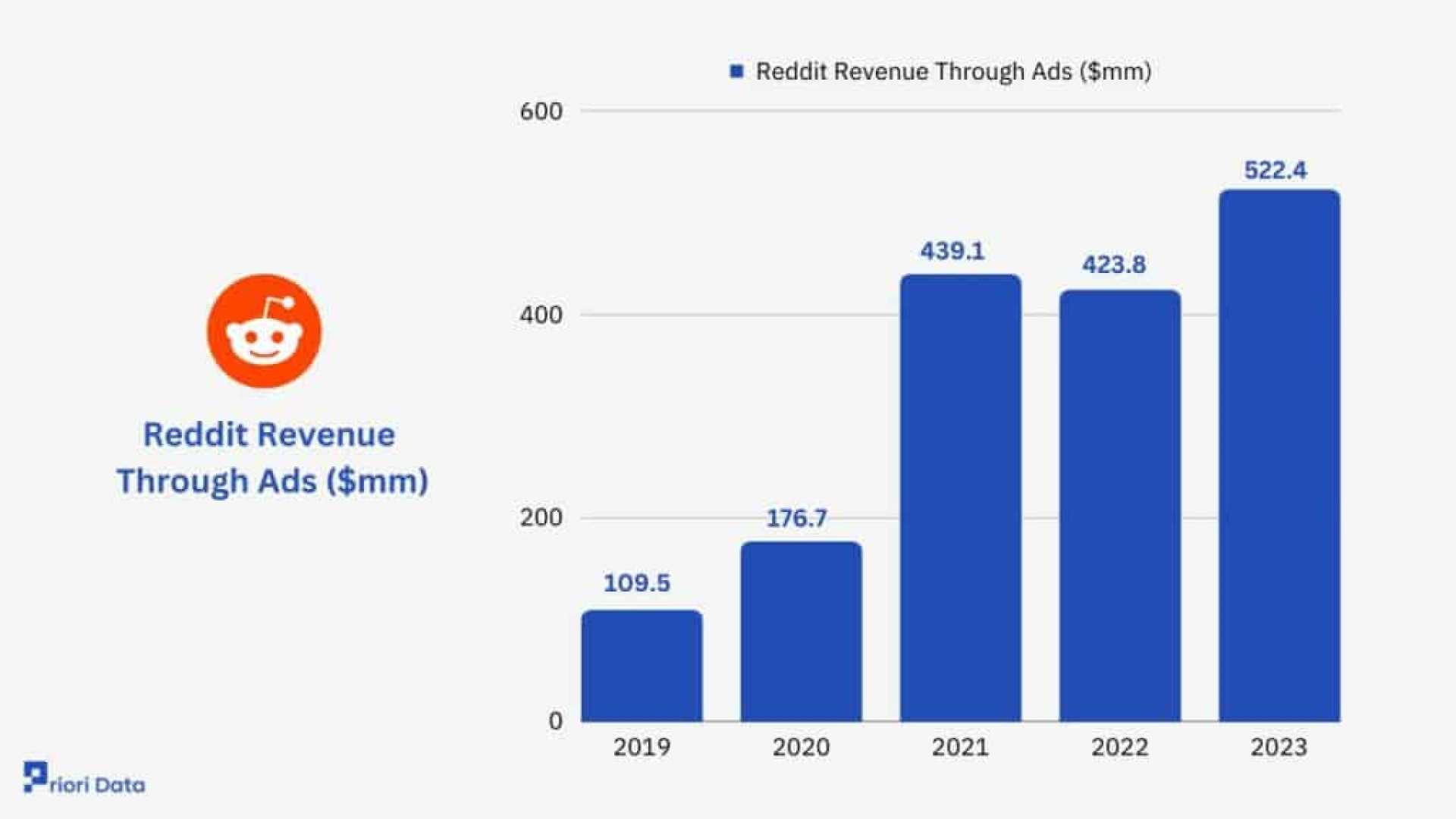 Reddit Advertising Growth Trends 2023