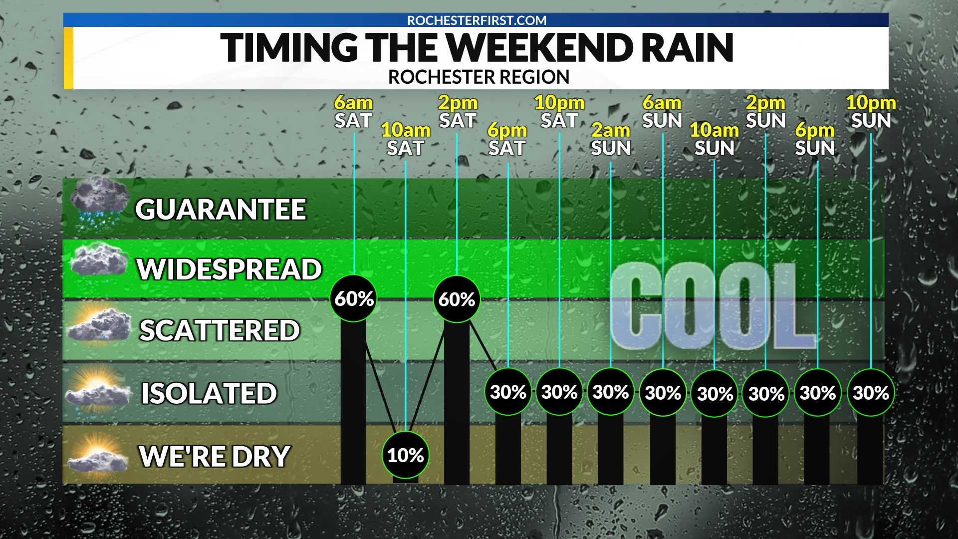 Rochester Ny Weather Forecast Fall Rain