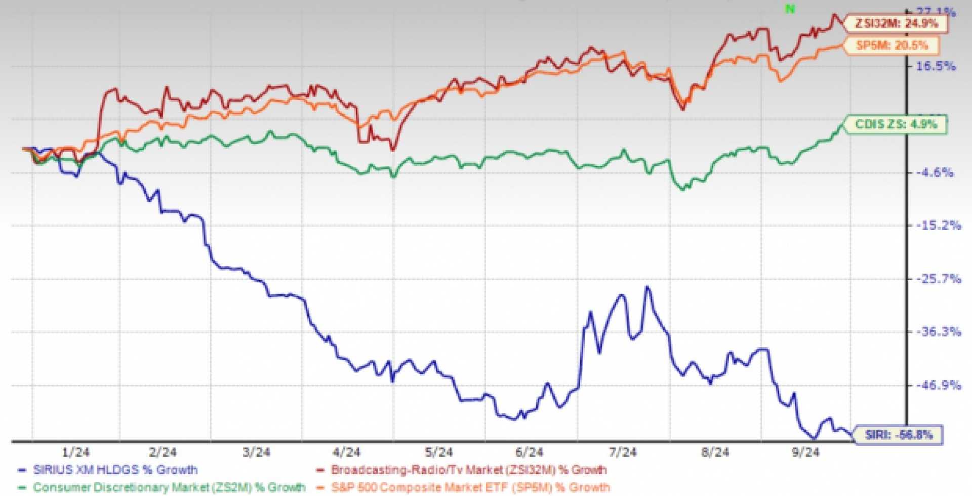 Sirius Xm Stock Performance Analysis