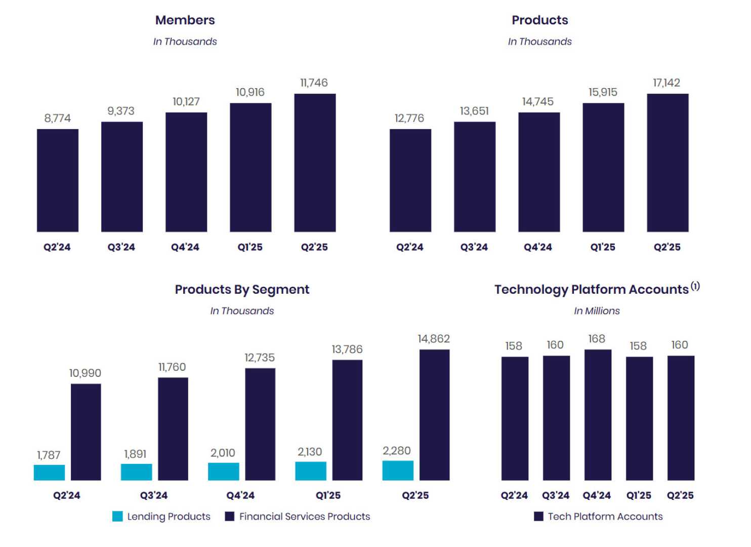 Sofi Technologies Financial Growth News