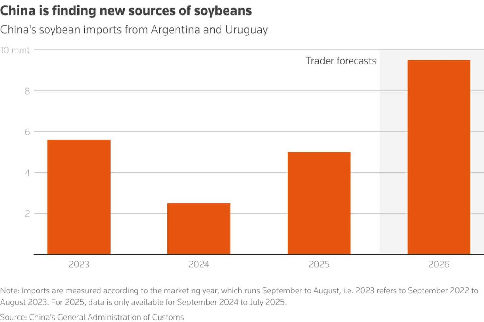 Soybean Trade China Us Argentina