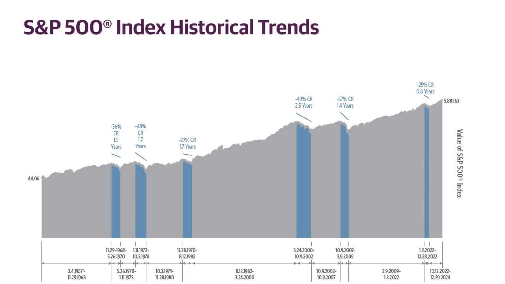 S&p 500 Stock Market Decline