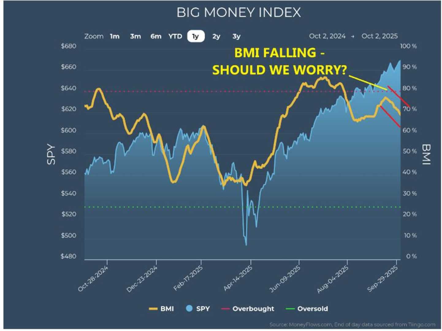 Stock Market Trends October 2025