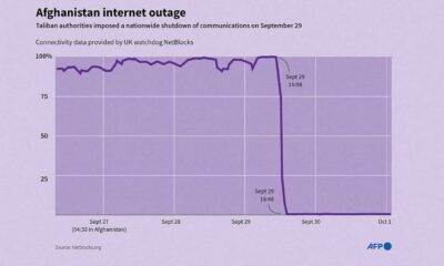 Taliban Internet Blackout Afghanistan September 2025