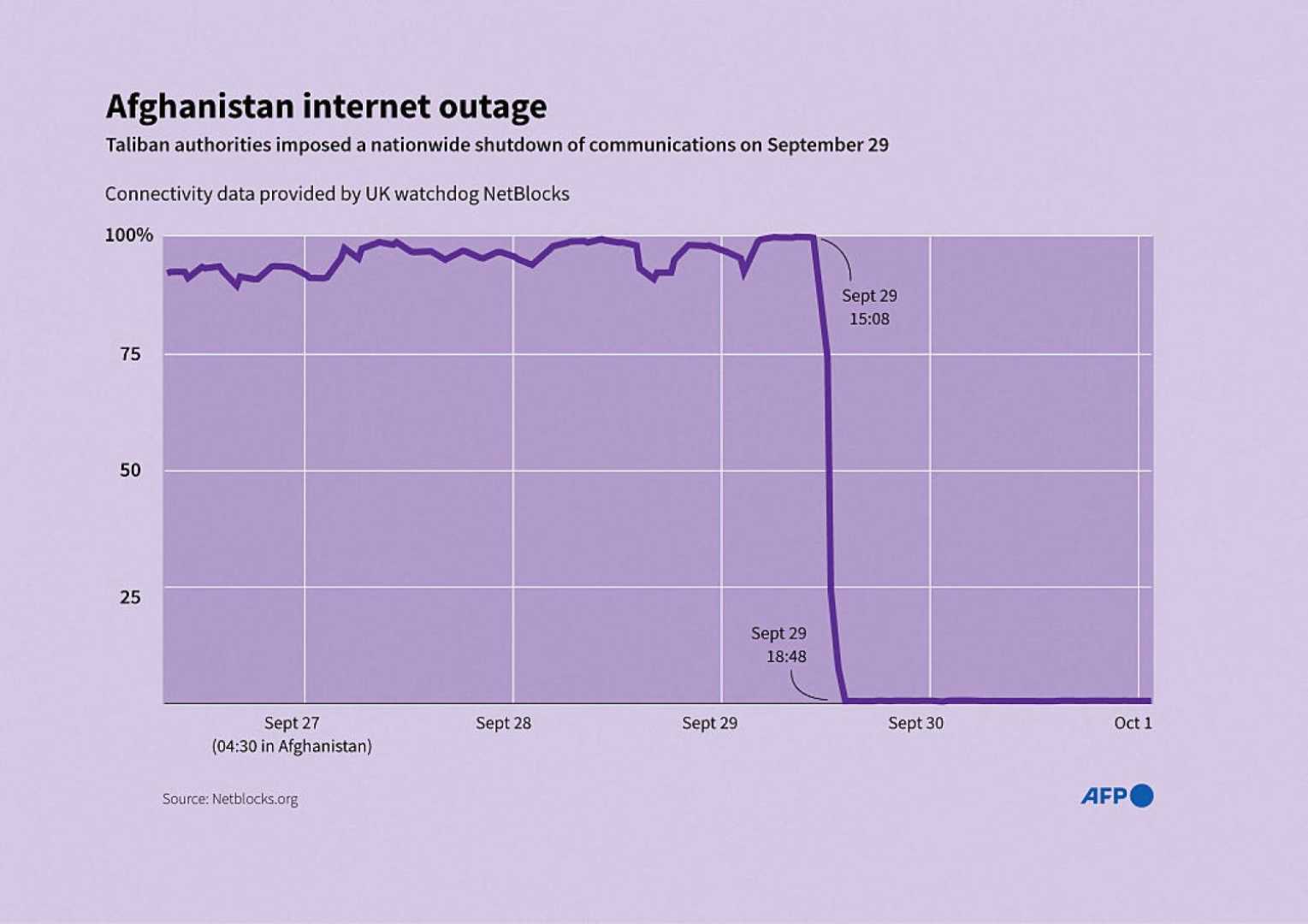 Taliban Internet Blackout Afghanistan September 2025