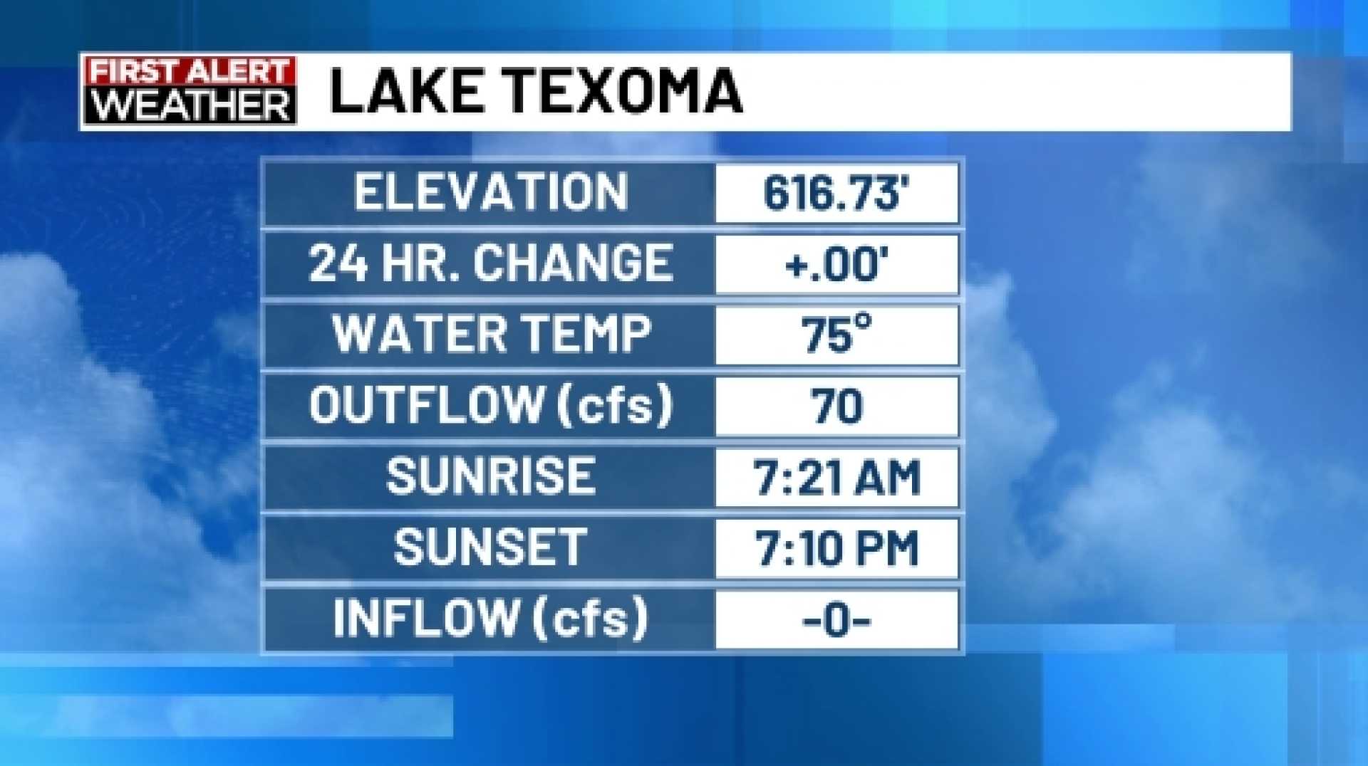 Texoma Weather Forecast