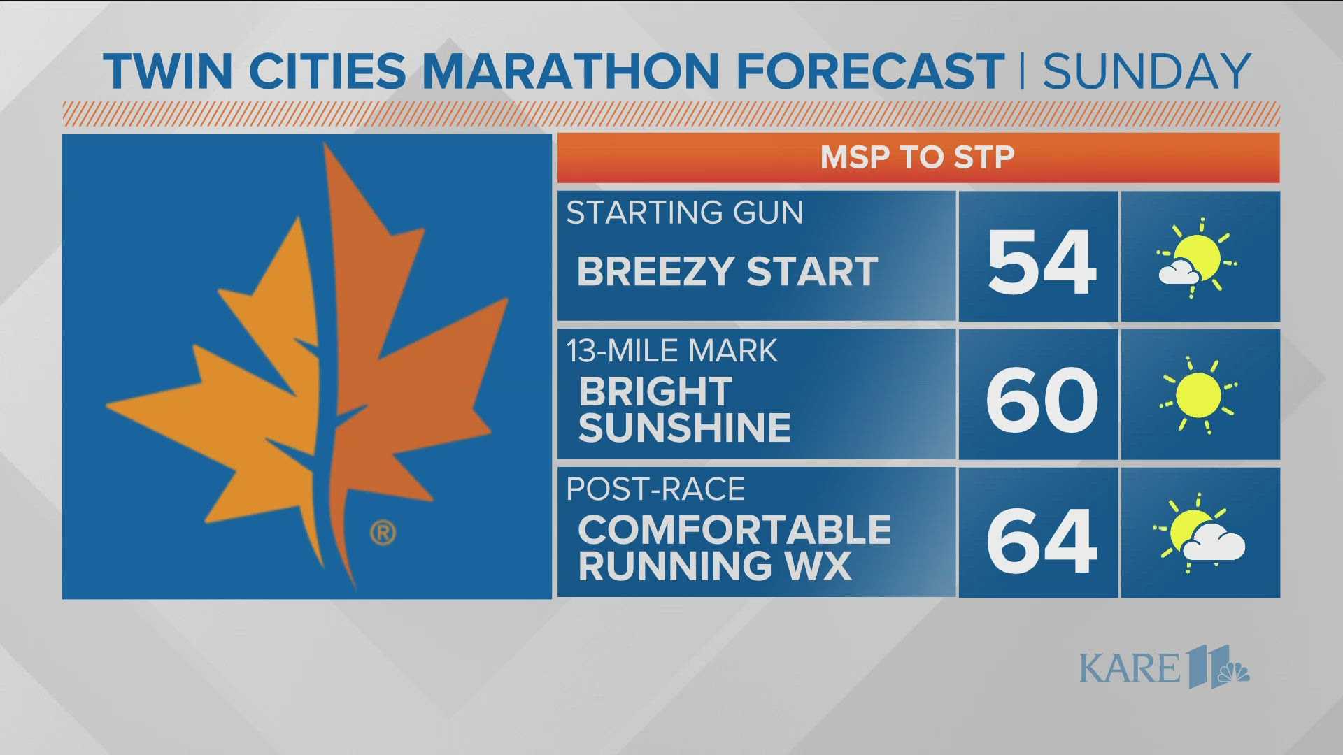 Twin Cities Marathon Weather Forecast