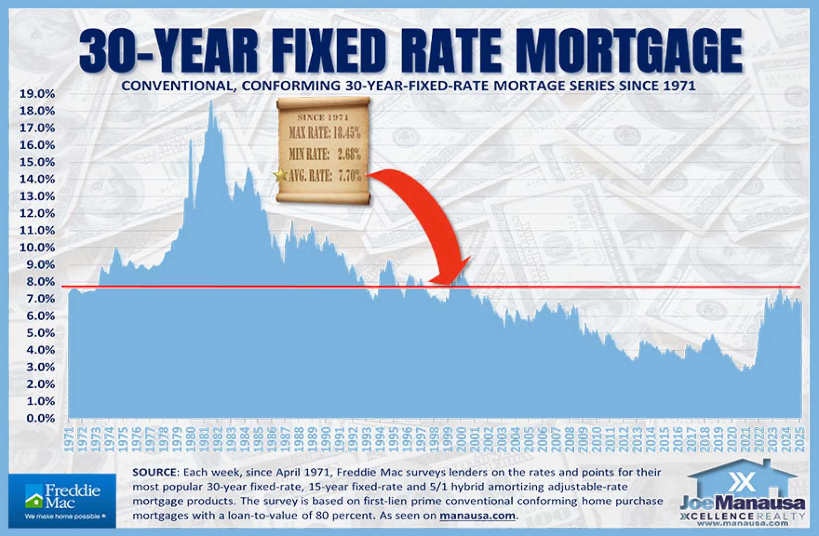 U.s. Mortgage Rates Overview 2025