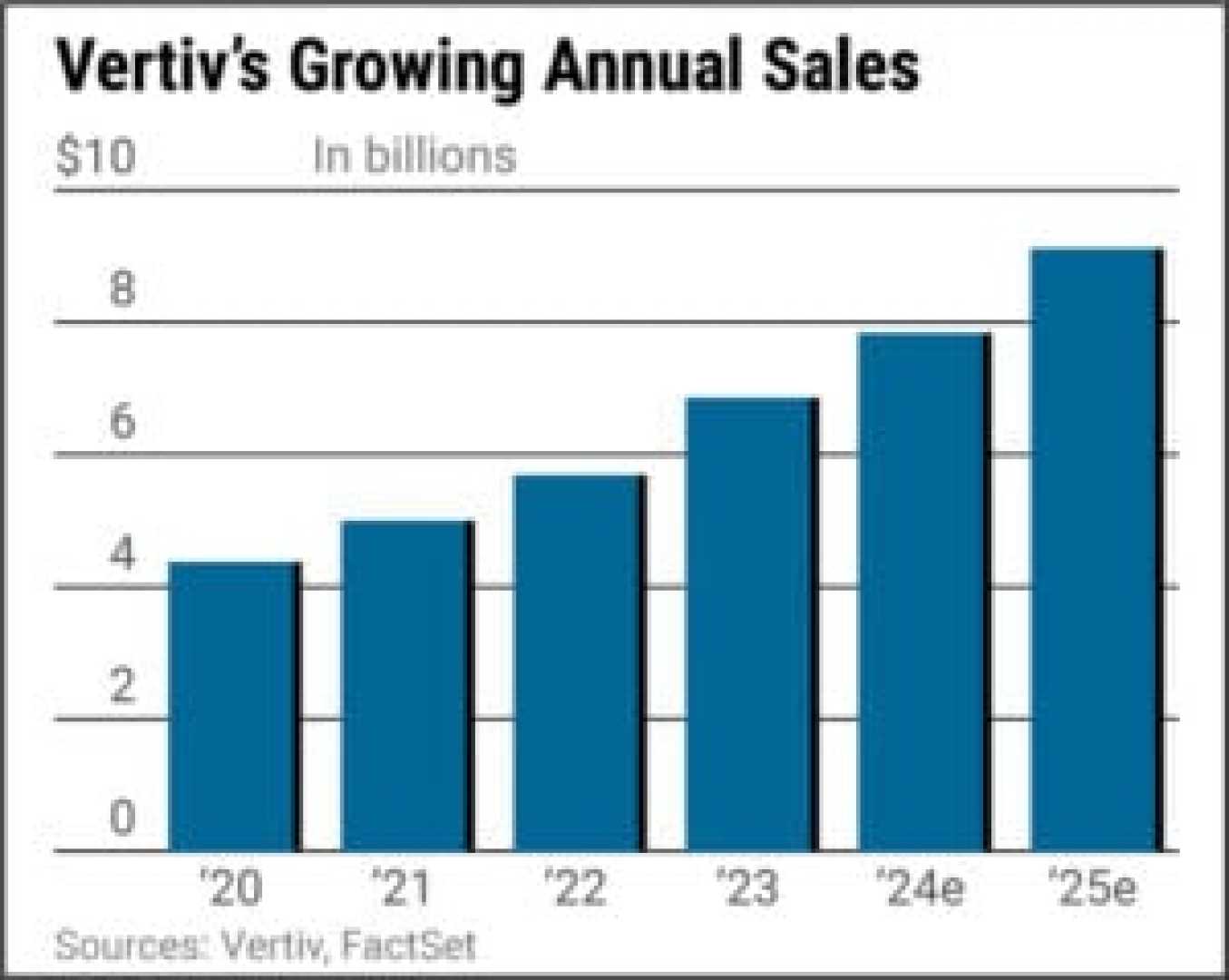 Vertiv Ai Data Center Growth