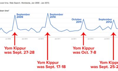 Yom Kippur Fasting Schedule Worldwide