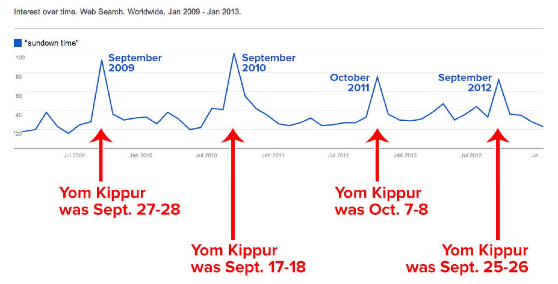 Yom Kippur Fasting Schedule Worldwide