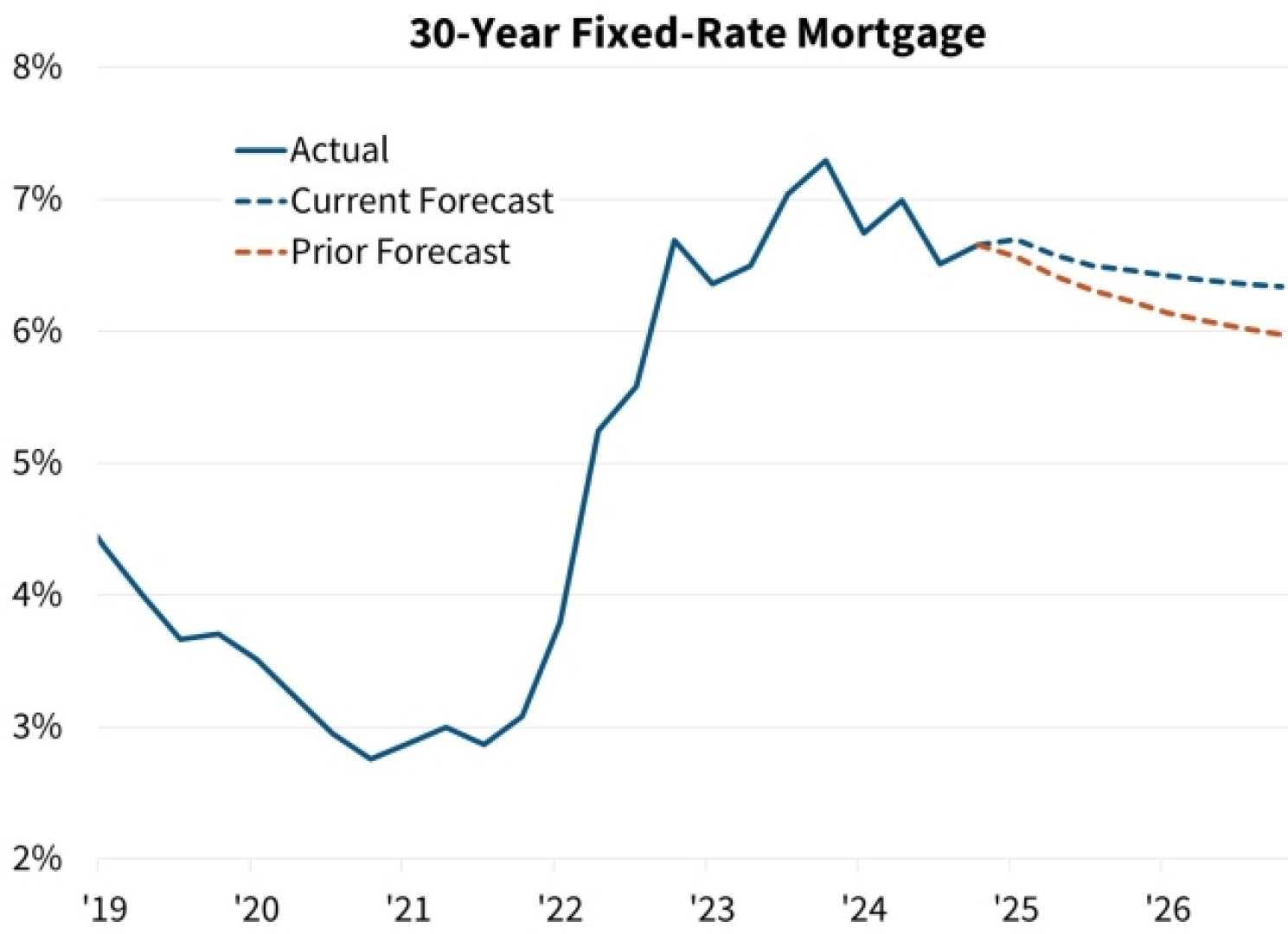 30 Year Fixed Mortgage Rates January 2025