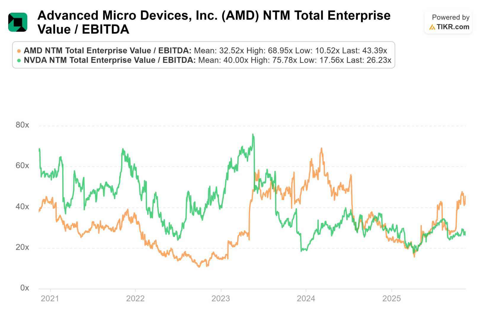 Advanced Micro Devices Stock Performance