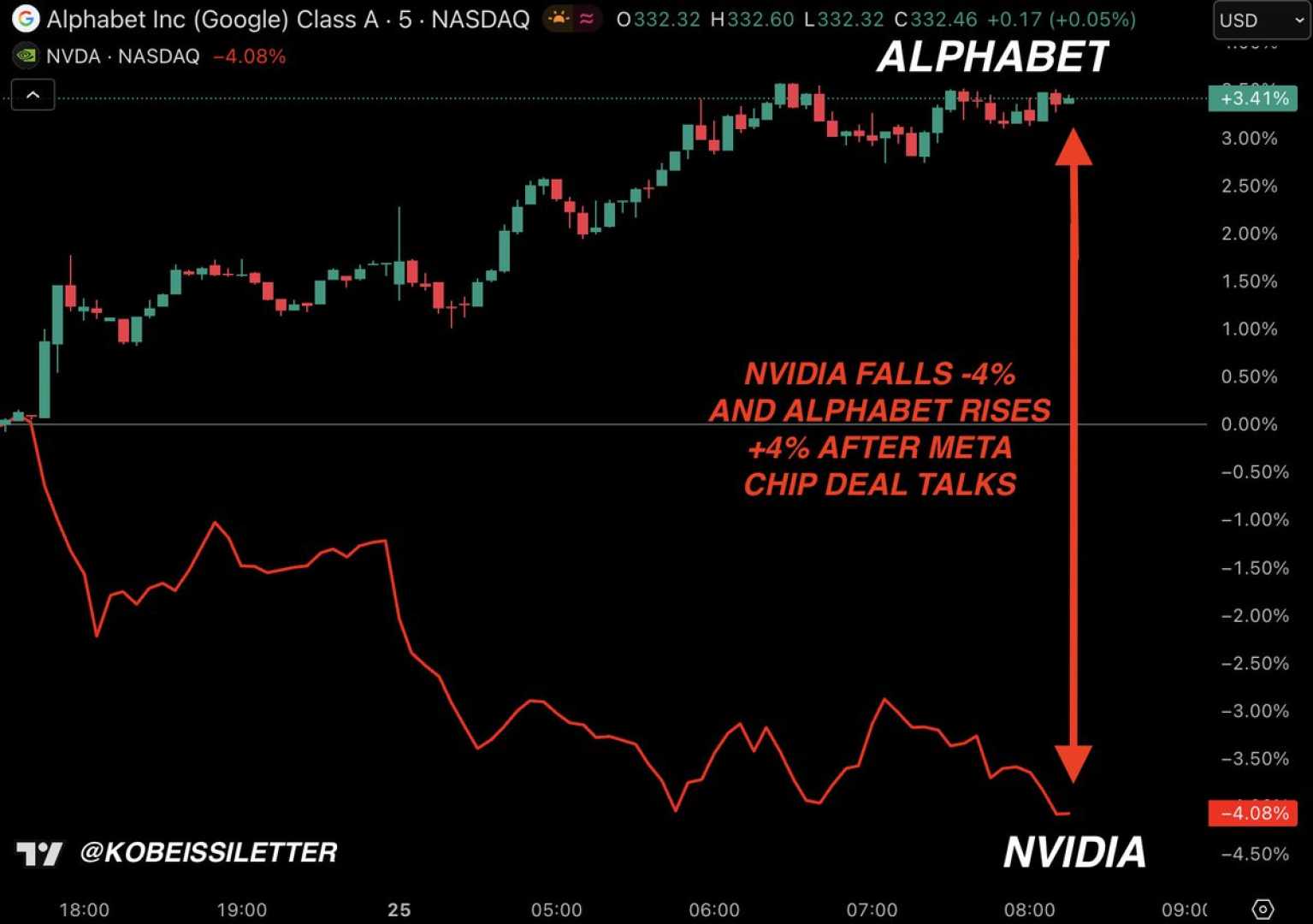 Alphabet Nvidia Ai Market Competition