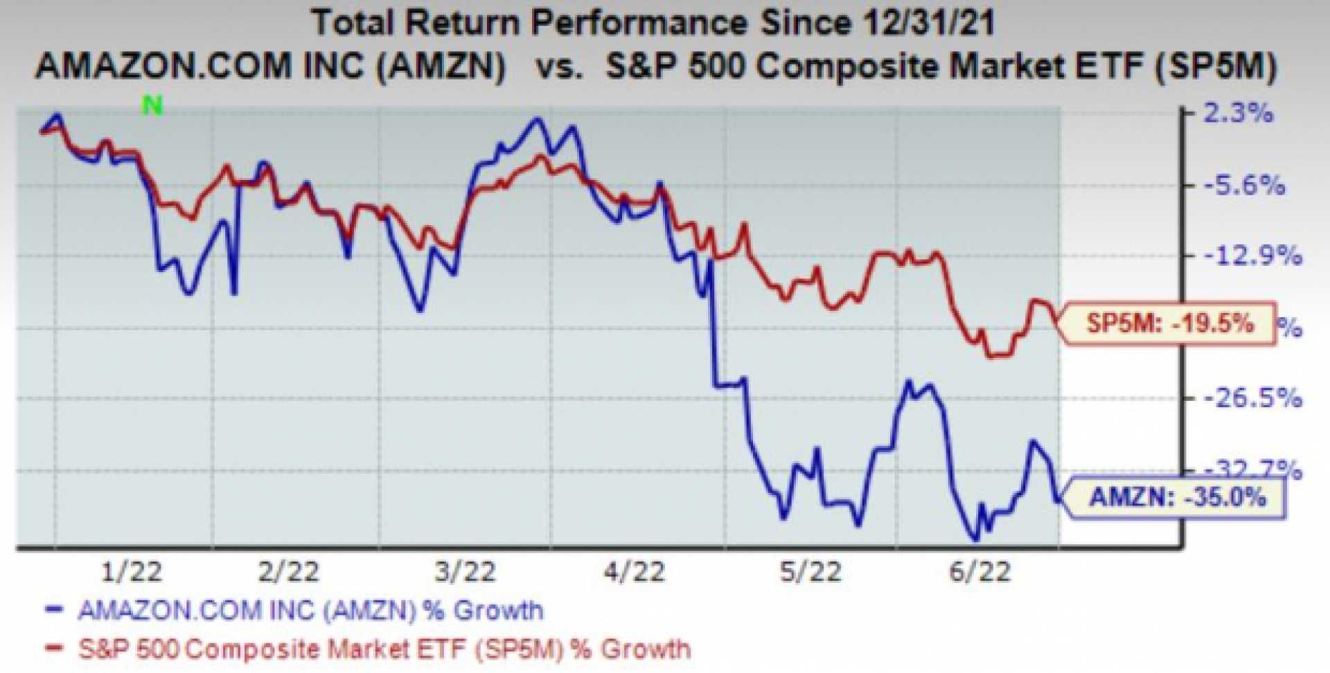 Amazon Investment Analysis