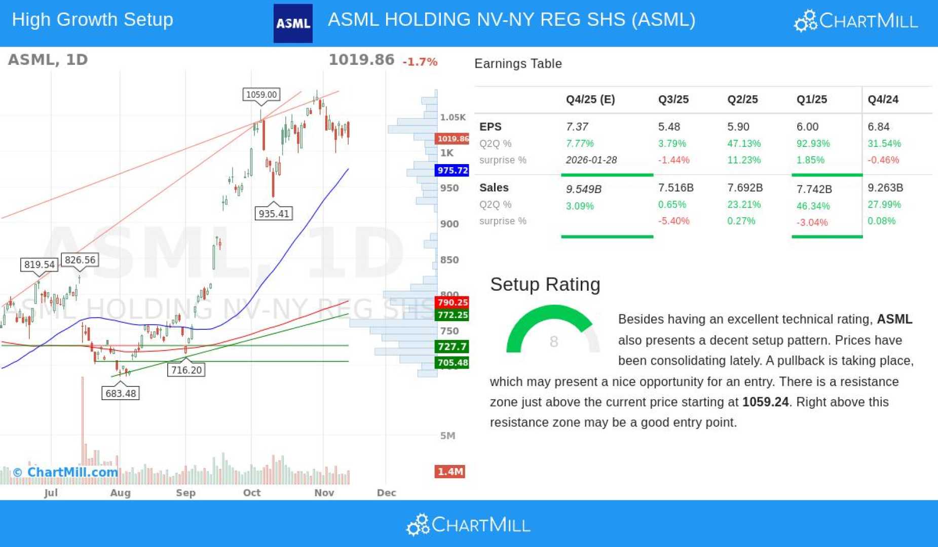 Asml Holding Stock Market Analysis
