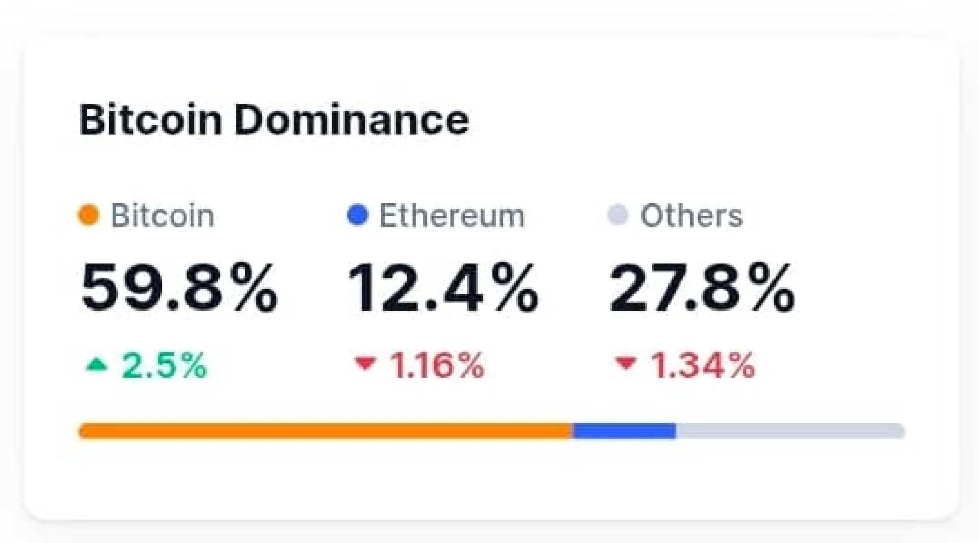 Bitcoin Ethereum Crypto Price Drop