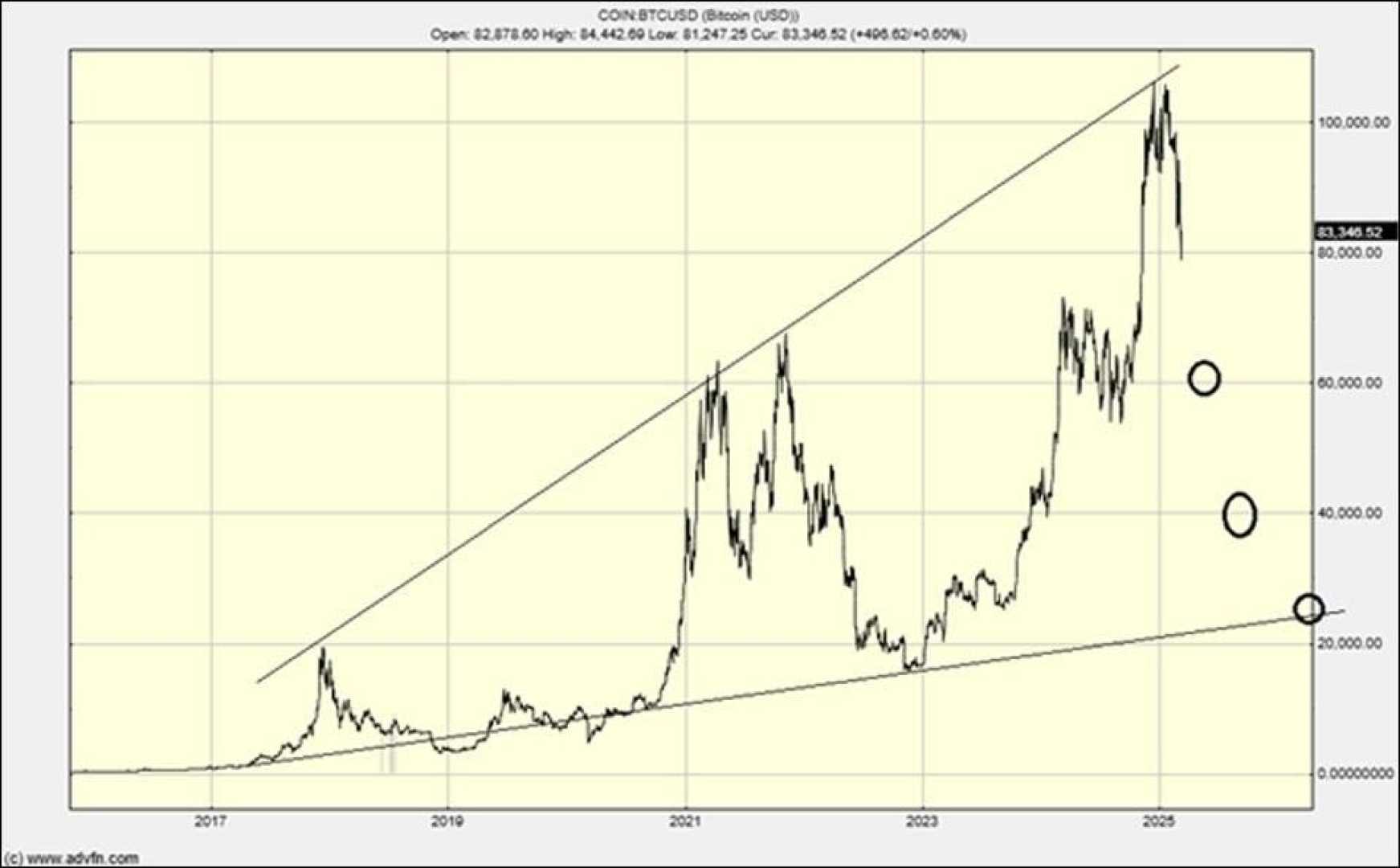 Bitcoin Market Decline News