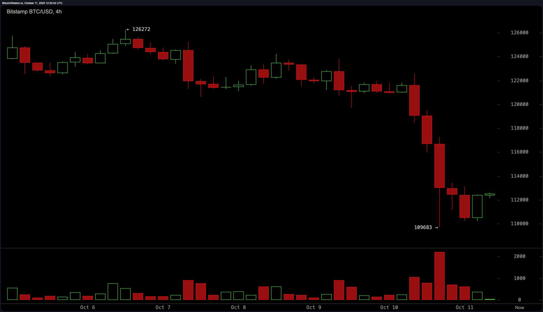 Bitcoin Price Drop News