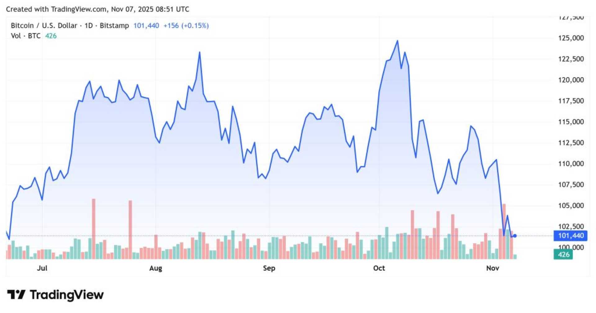 Bitcoin Price Drop November 2025