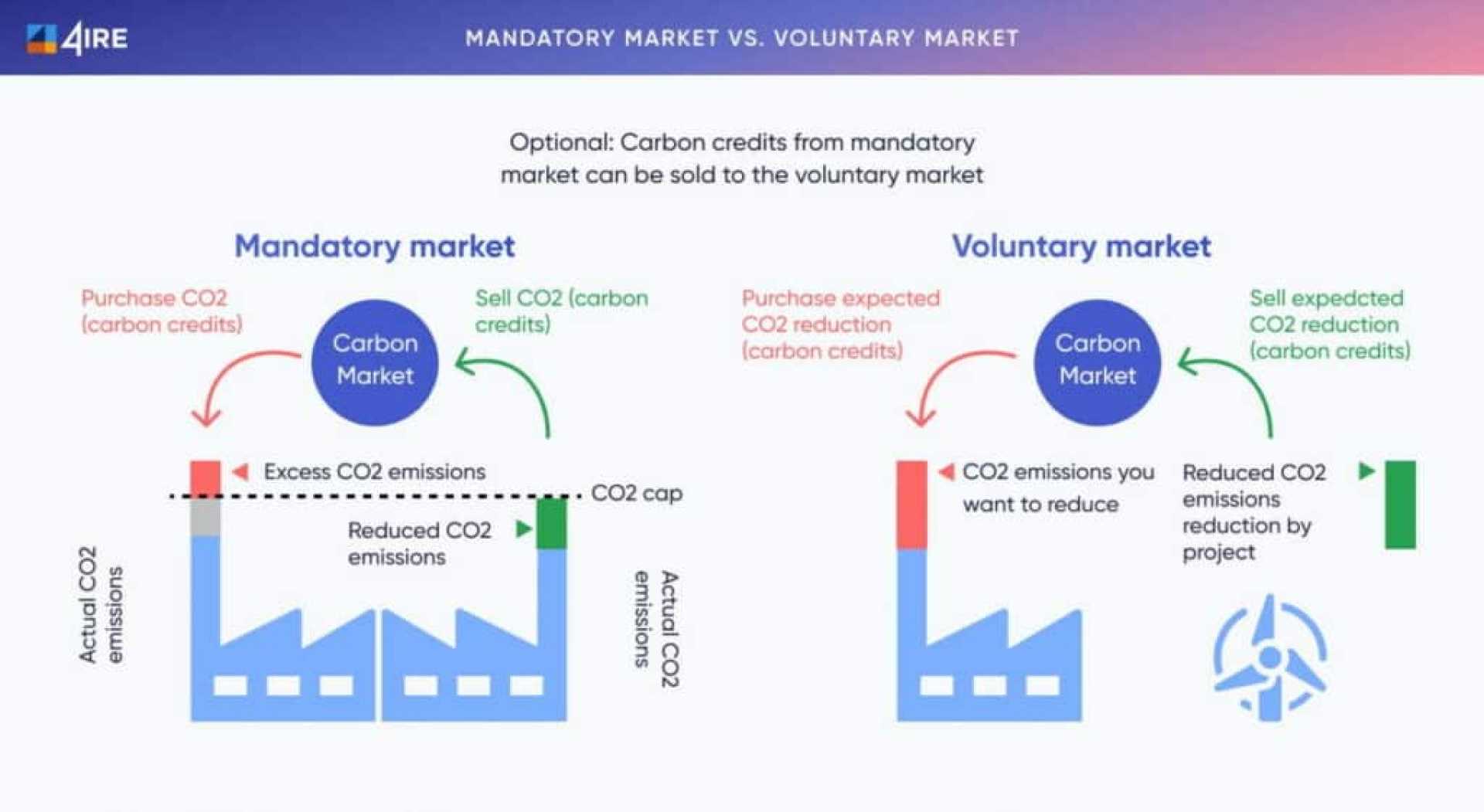 Carbon Credits Carbon Market