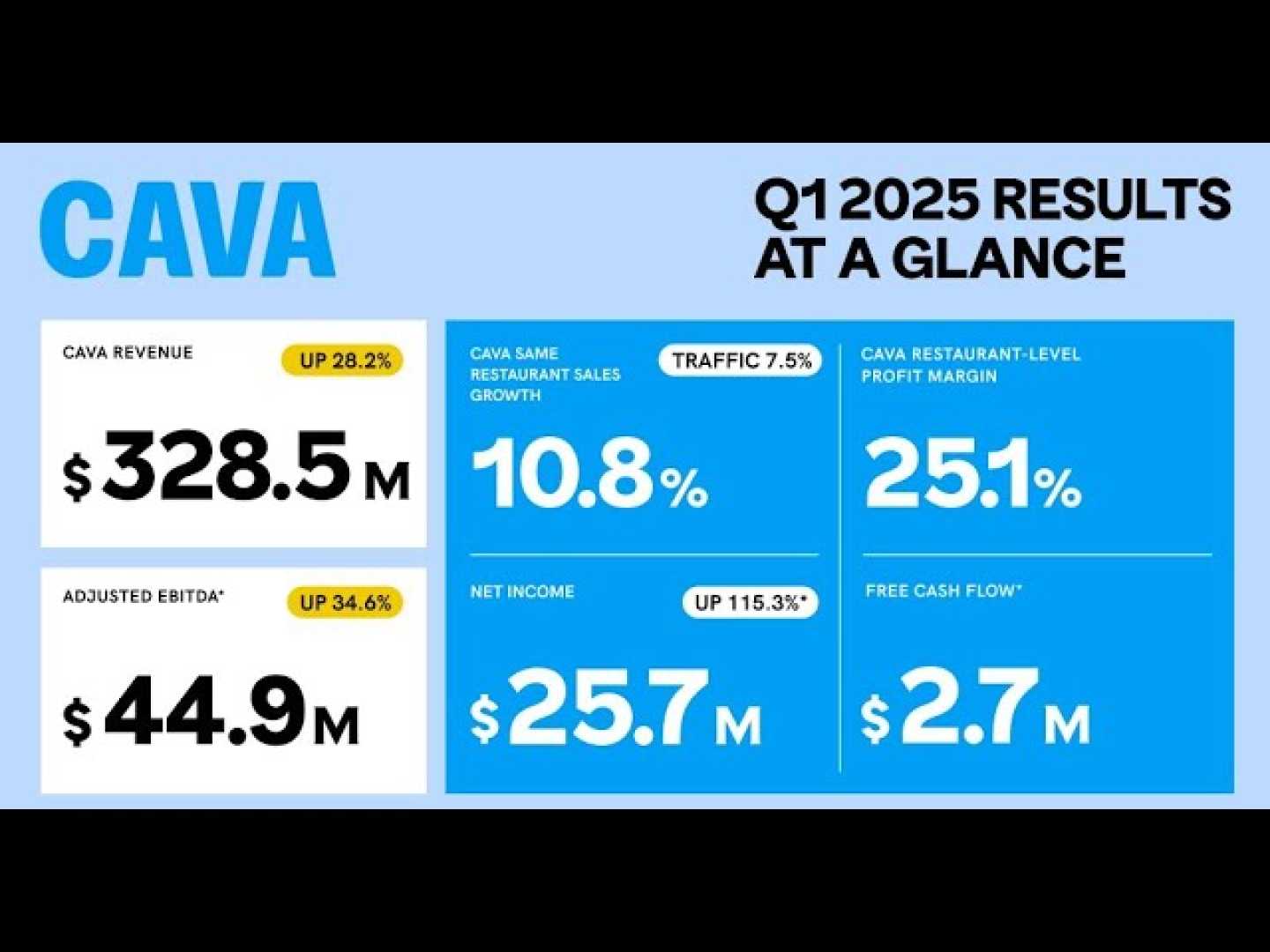 Cava Group Restaurant Finance Earnings