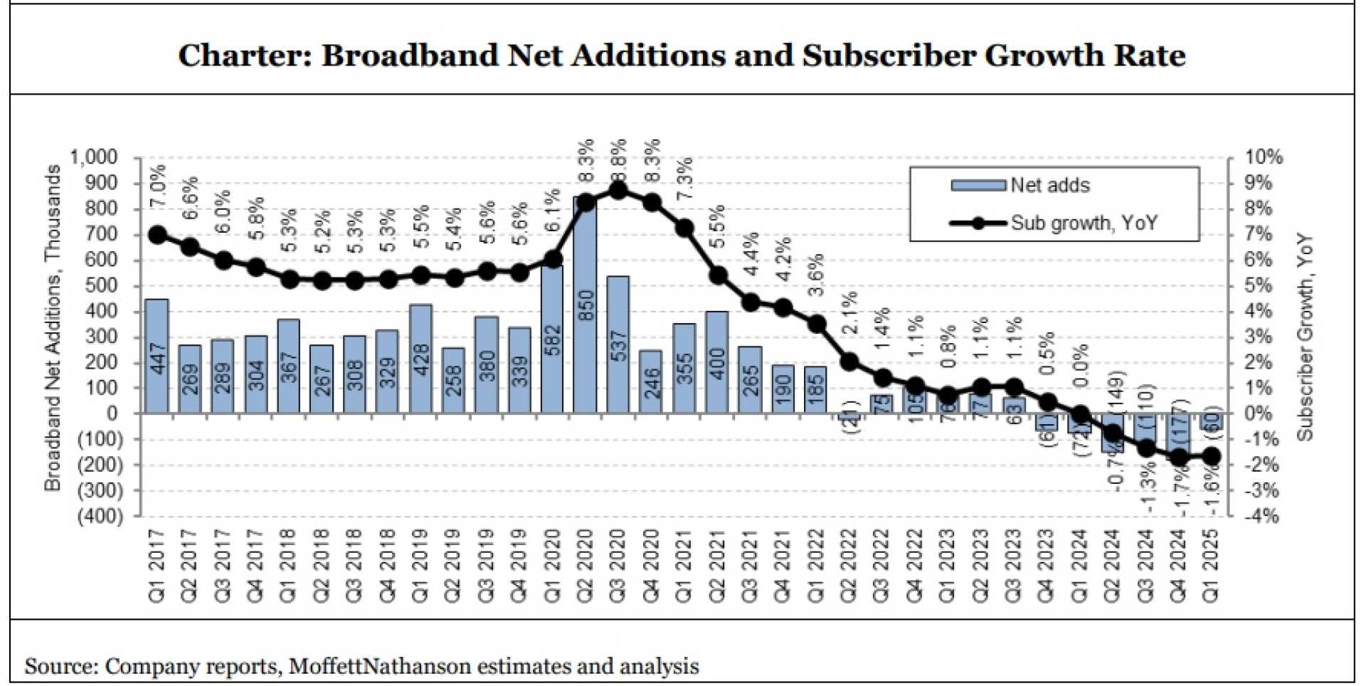 Charter Communications Broadband Subscriber Loss