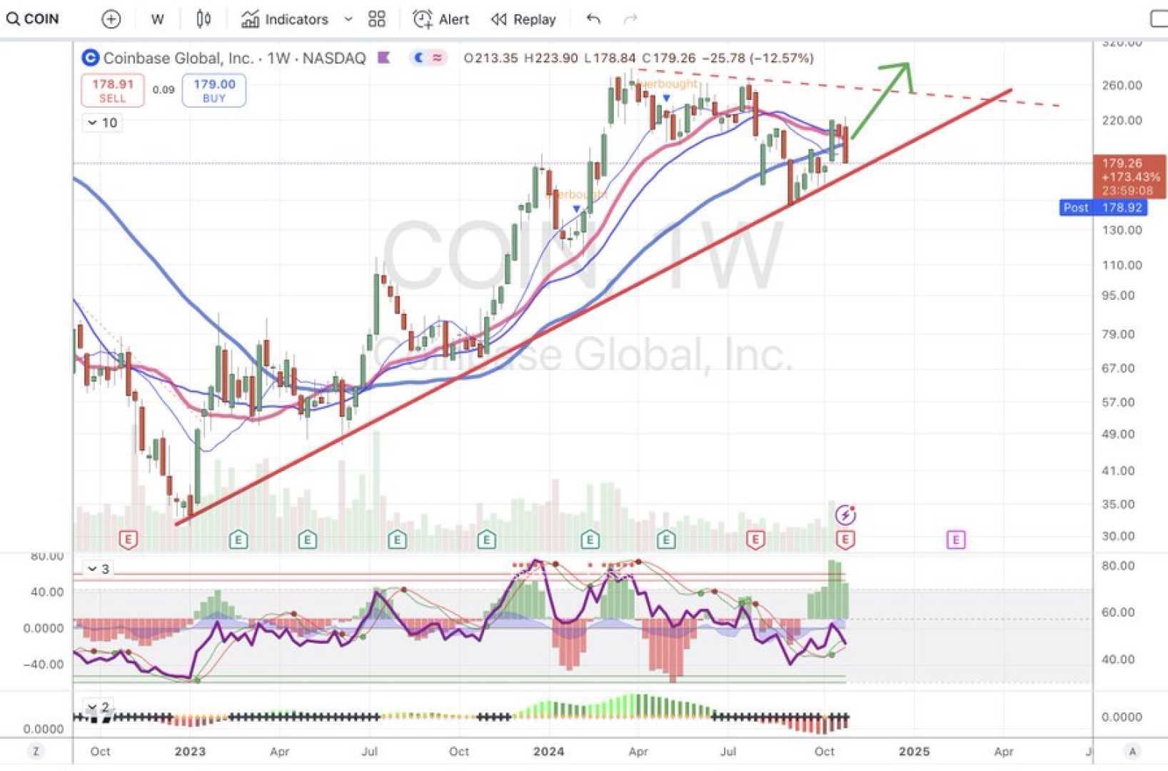 Coinbase Shares Drop Bitcoin Decline