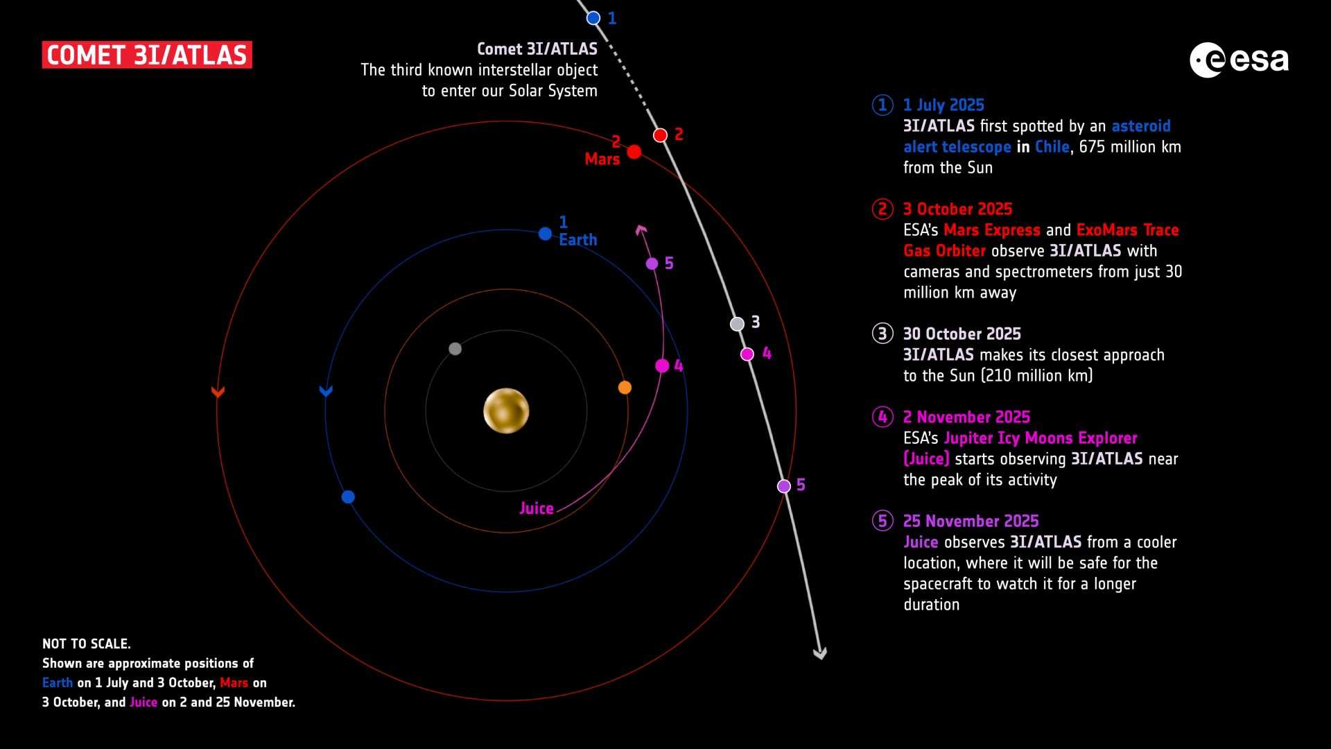 Comet 3i/atlas Perihelion Observations