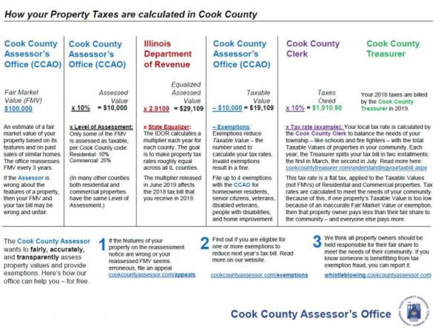 Cook County Property Tax Bill Announcement