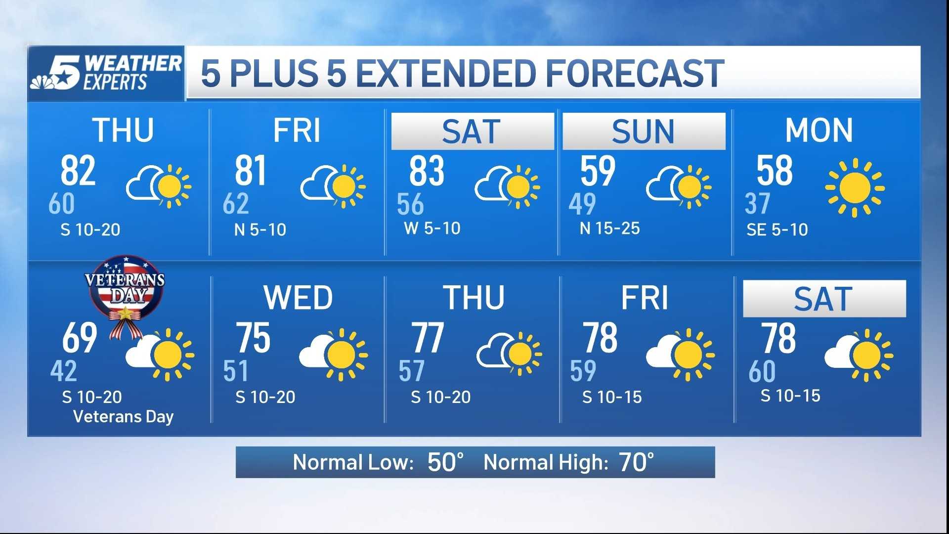 Dallas Weather Forecast November 2025