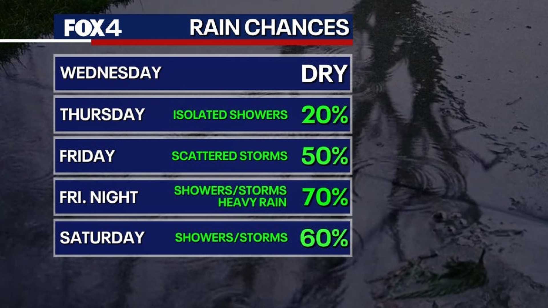 Dallas Weather Forecast Rain Storm