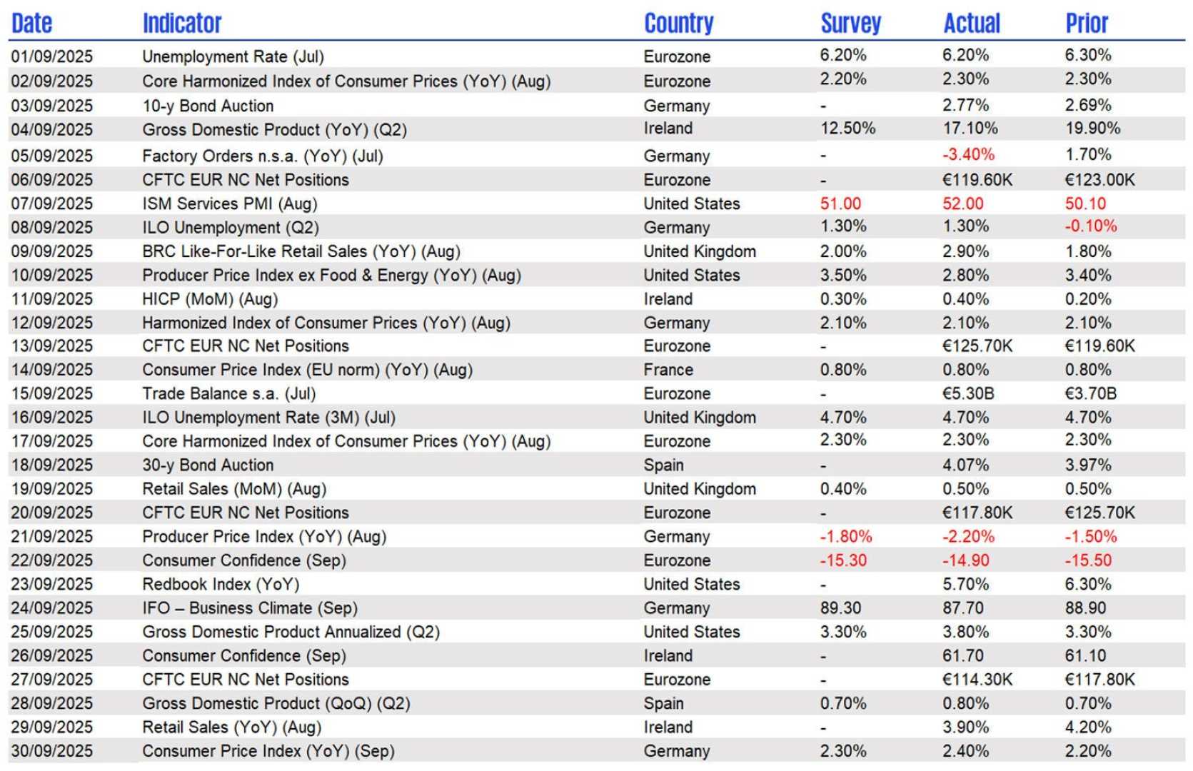 Economic Calendar Stock Market Indicators