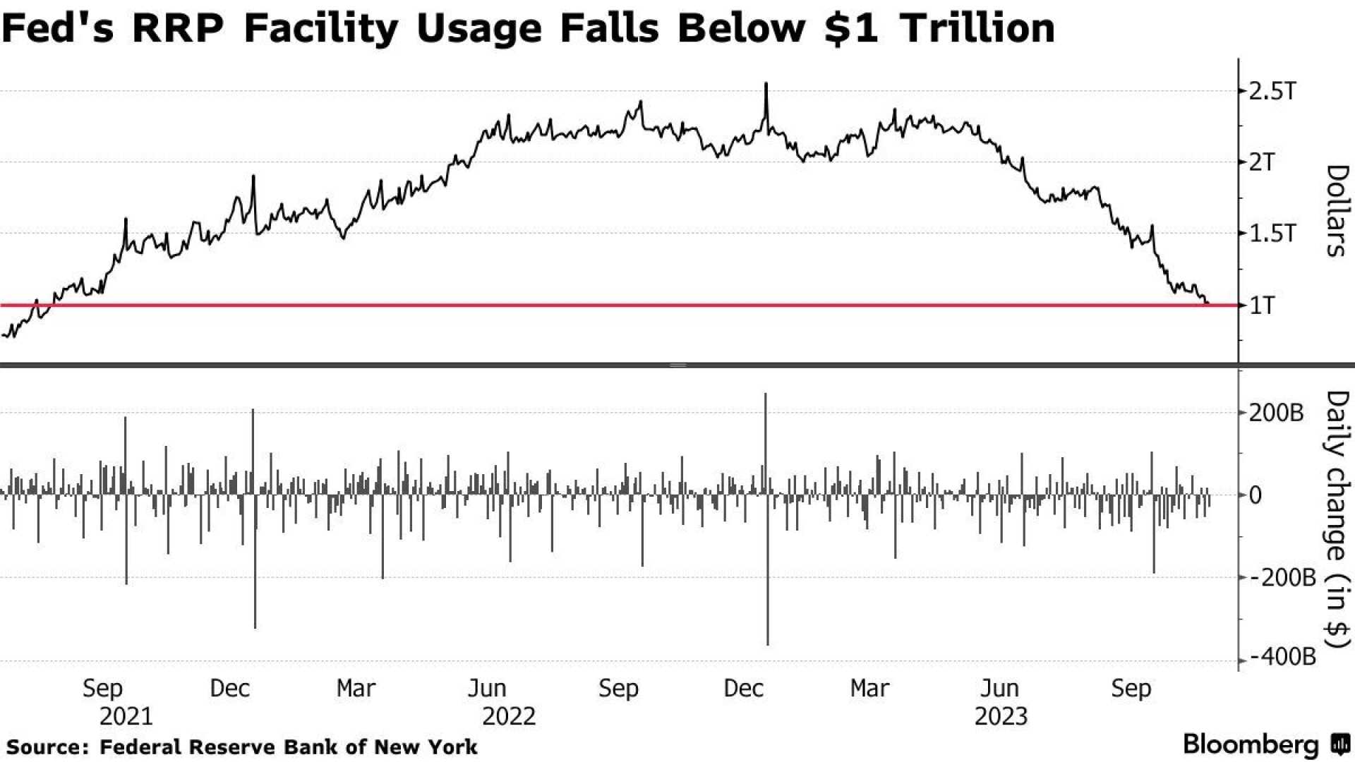 Federal Reserve Repo Facility Record Usage
